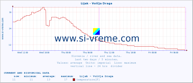  :: Lijak - Volčja Draga :: temperature | flow | height :: last two days / 5 minutes.