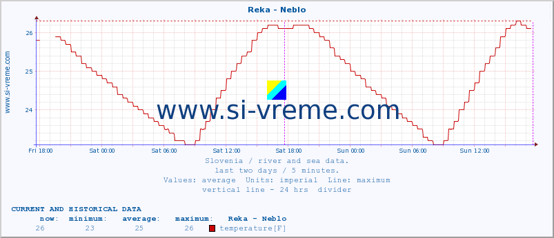  :: Reka - Neblo :: temperature | flow | height :: last two days / 5 minutes.