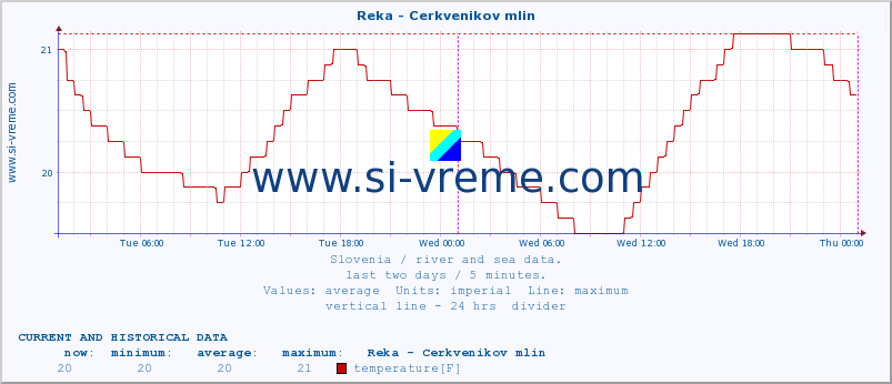  :: Reka - Cerkvenikov mlin :: temperature | flow | height :: last two days / 5 minutes.