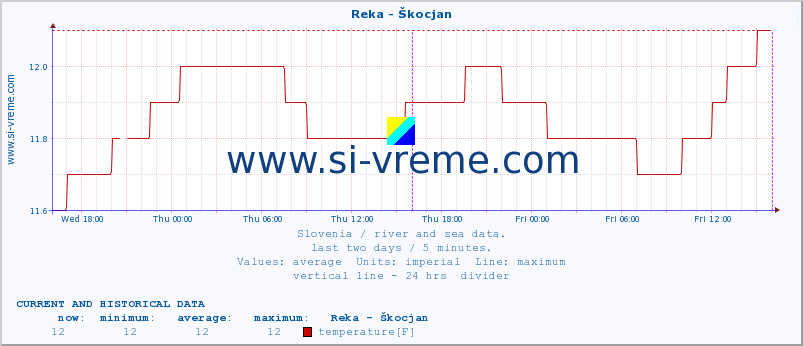  :: Reka - Škocjan :: temperature | flow | height :: last two days / 5 minutes.