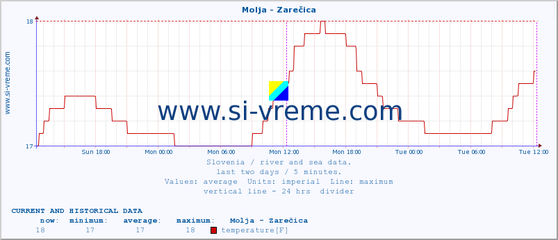  :: Molja - Zarečica :: temperature | flow | height :: last two days / 5 minutes.