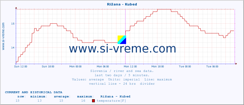  :: Rižana - Kubed :: temperature | flow | height :: last two days / 5 minutes.