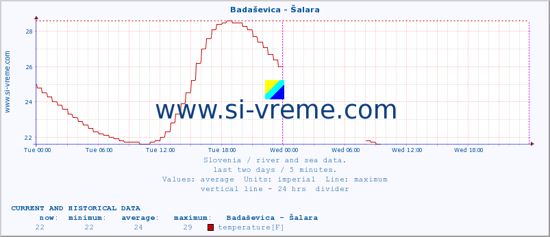  :: Badaševica - Šalara :: temperature | flow | height :: last two days / 5 minutes.