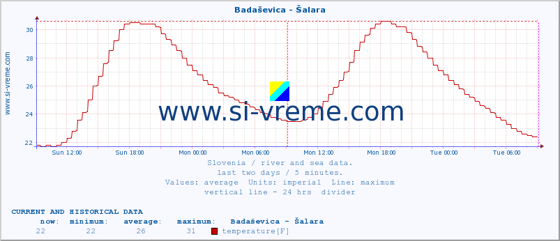  :: Badaševica - Šalara :: temperature | flow | height :: last two days / 5 minutes.