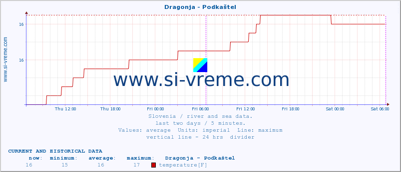  :: Dragonja - Podkaštel :: temperature | flow | height :: last two days / 5 minutes.