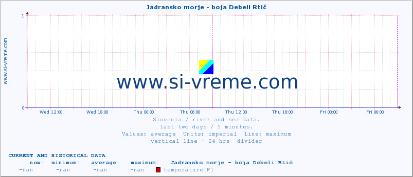  :: Jadransko morje - boja Debeli Rtič :: temperature | flow | height :: last two days / 5 minutes.