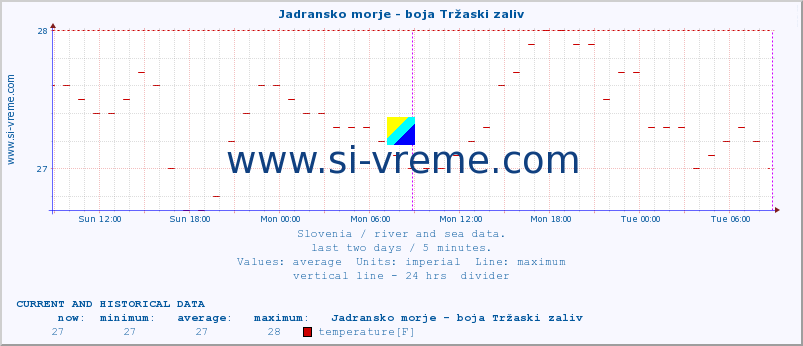  :: Jadransko morje - boja Tržaski zaliv :: temperature | flow | height :: last two days / 5 minutes.