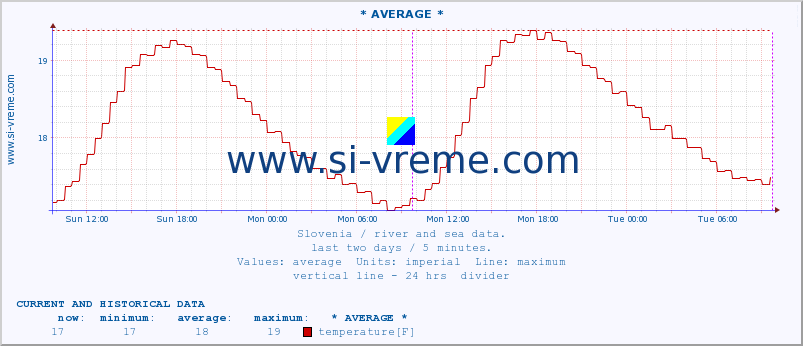  :: * AVERAGE * :: temperature | flow | height :: last two days / 5 minutes.