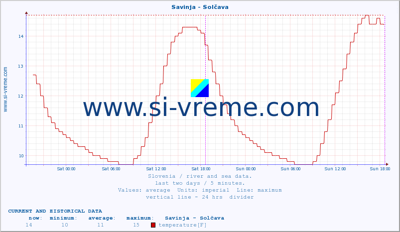  :: Savinja - Solčava :: temperature | flow | height :: last two days / 5 minutes.