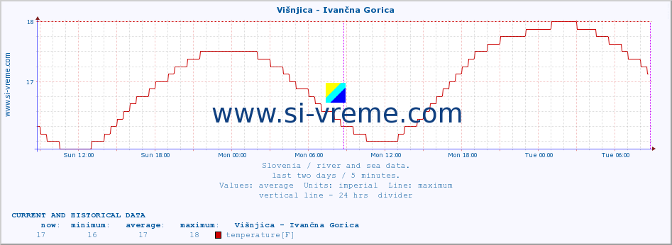  :: Višnjica - Ivančna Gorica :: temperature | flow | height :: last two days / 5 minutes.