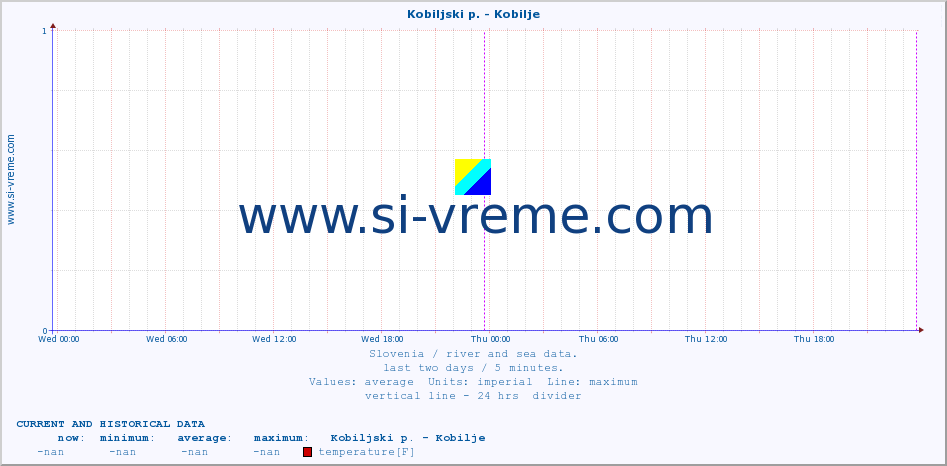  :: Kobiljski p. - Kobilje :: temperature | flow | height :: last two days / 5 minutes.