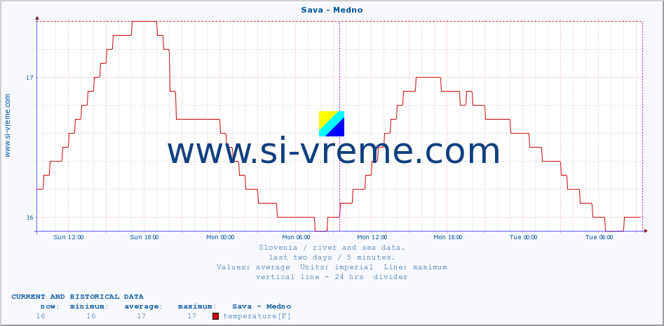  :: Sava - Medno :: temperature | flow | height :: last two days / 5 minutes.