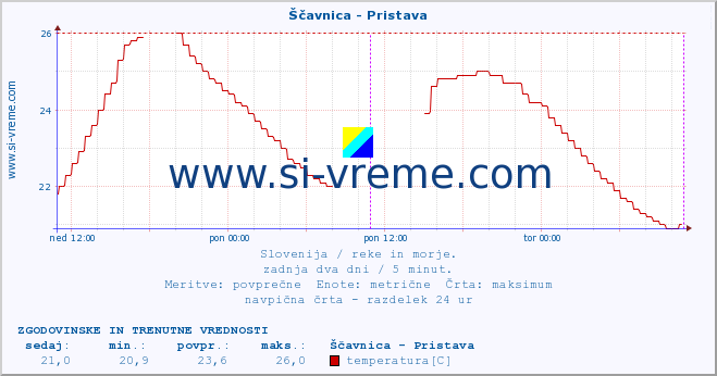 POVPREČJE :: Ščavnica - Pristava :: temperatura | pretok | višina :: zadnja dva dni / 5 minut.