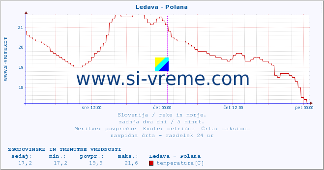 POVPREČJE :: Ledava - Polana :: temperatura | pretok | višina :: zadnja dva dni / 5 minut.