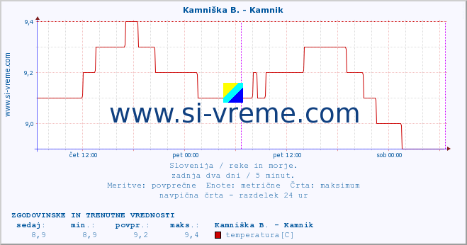 POVPREČJE :: Meža -  Črna :: temperatura | pretok | višina :: zadnja dva dni / 5 minut.