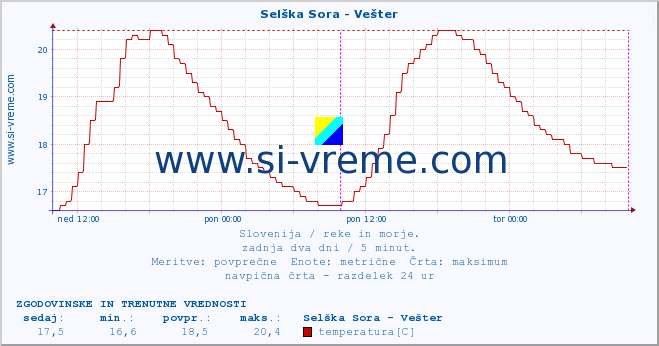 POVPREČJE :: Selška Sora - Vešter :: temperatura | pretok | višina :: zadnja dva dni / 5 minut.