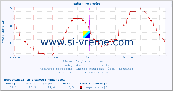 POVPREČJE :: Rača - Podrečje :: temperatura | pretok | višina :: zadnja dva dni / 5 minut.