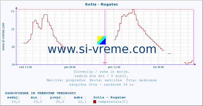 POVPREČJE :: Sotla - Rogatec :: temperatura | pretok | višina :: zadnja dva dni / 5 minut.