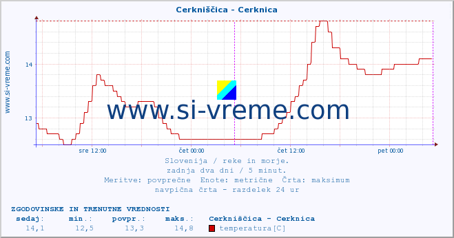 POVPREČJE :: Cerkniščica - Cerknica :: temperatura | pretok | višina :: zadnja dva dni / 5 minut.