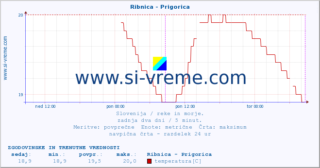 POVPREČJE :: Ribnica - Prigorica :: temperatura | pretok | višina :: zadnja dva dni / 5 minut.