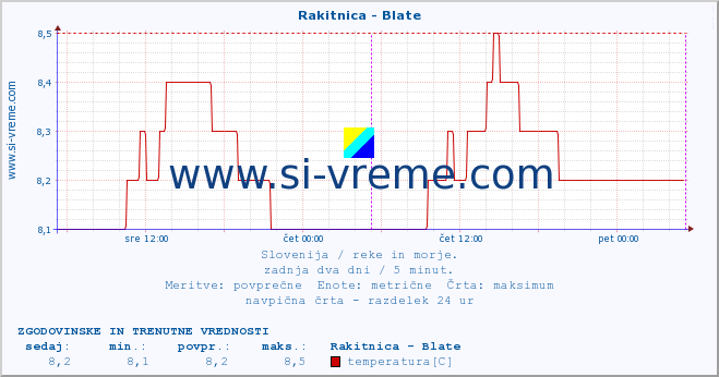 POVPREČJE :: Rakitnica - Blate :: temperatura | pretok | višina :: zadnja dva dni / 5 minut.