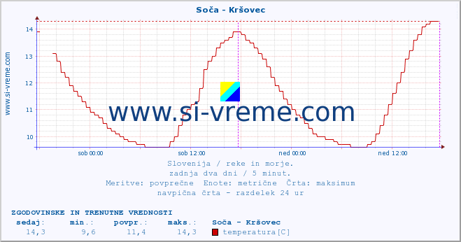 POVPREČJE :: Soča - Kršovec :: temperatura | pretok | višina :: zadnja dva dni / 5 minut.