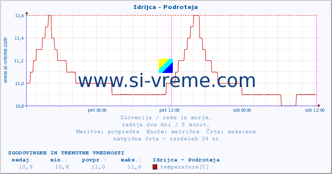 POVPREČJE :: Idrijca - Podroteja :: temperatura | pretok | višina :: zadnja dva dni / 5 minut.