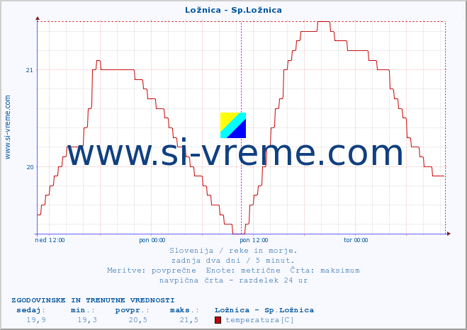 POVPREČJE :: Ložnica - Sp.Ložnica :: temperatura | pretok | višina :: zadnja dva dni / 5 minut.