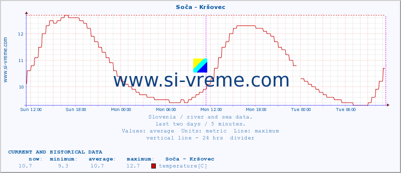  :: Soča - Kršovec :: temperature | flow | height :: last two days / 5 minutes.