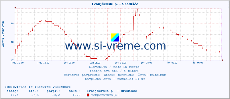 POVPREČJE :: Ivanjševski p. - Središče :: temperatura | pretok | višina :: zadnja dva dni / 5 minut.