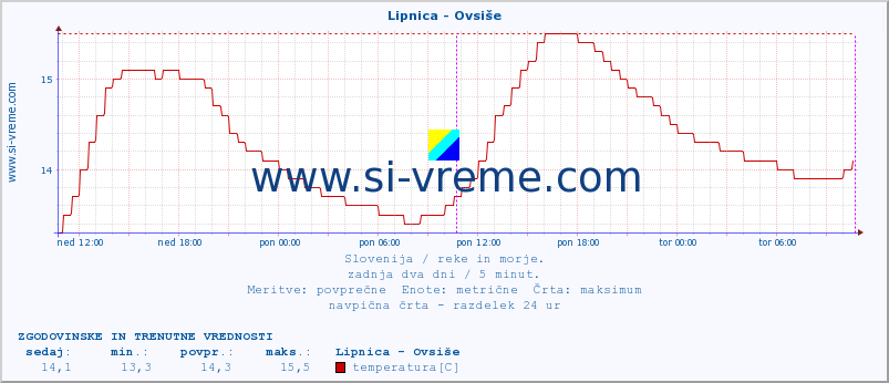 POVPREČJE :: Lipnica - Ovsiše :: temperatura | pretok | višina :: zadnja dva dni / 5 minut.