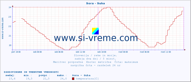 POVPREČJE :: Sora - Suha :: temperatura | pretok | višina :: zadnja dva dni / 5 minut.