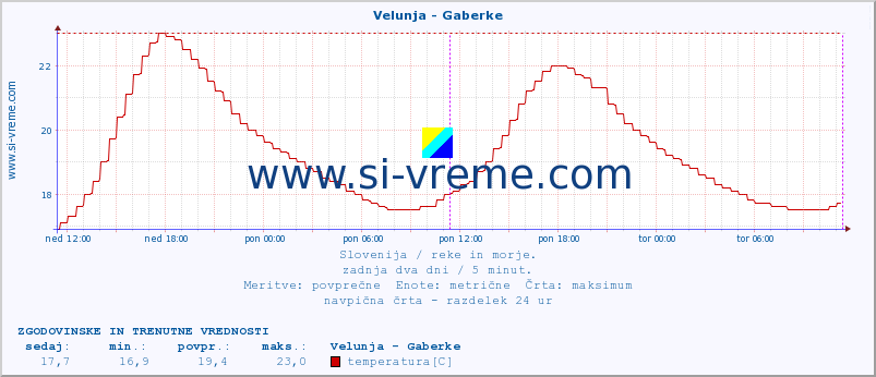 POVPREČJE :: Velunja - Gaberke :: temperatura | pretok | višina :: zadnja dva dni / 5 minut.