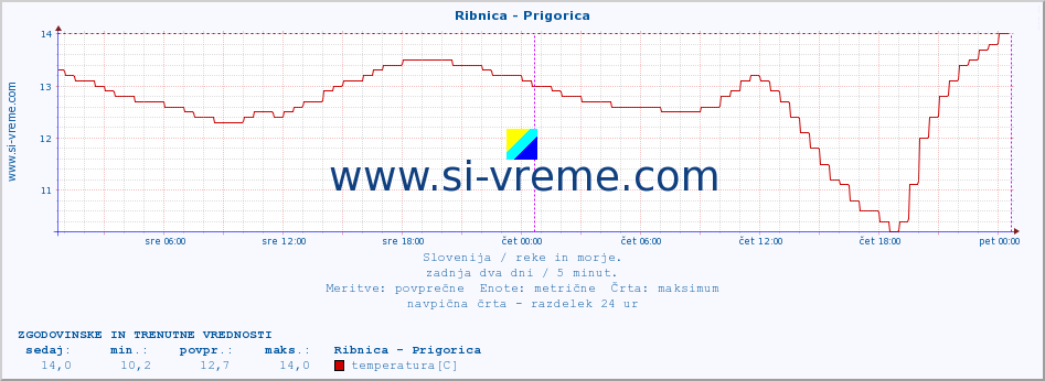 POVPREČJE :: Ribnica - Prigorica :: temperatura | pretok | višina :: zadnja dva dni / 5 minut.