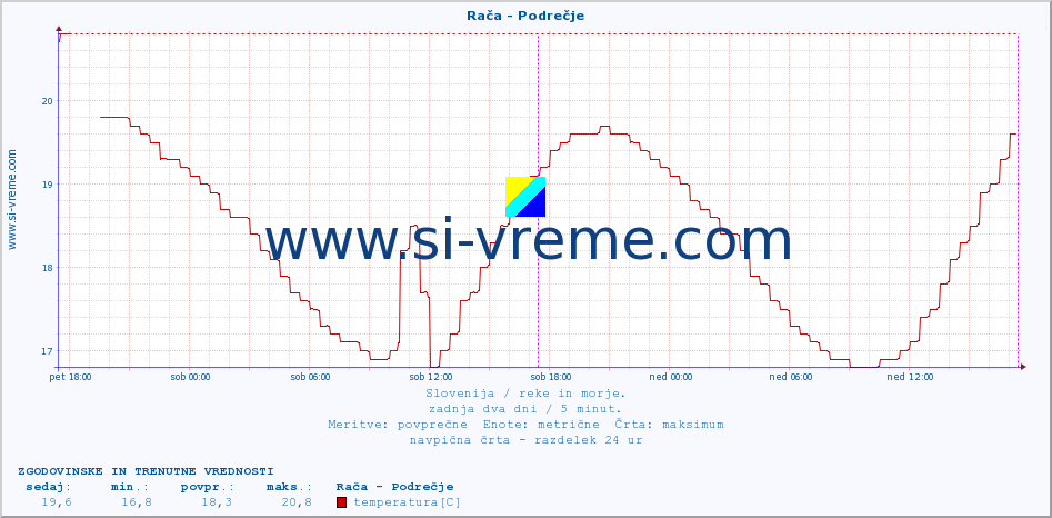 POVPREČJE :: Rača - Podrečje :: temperatura | pretok | višina :: zadnja dva dni / 5 minut.