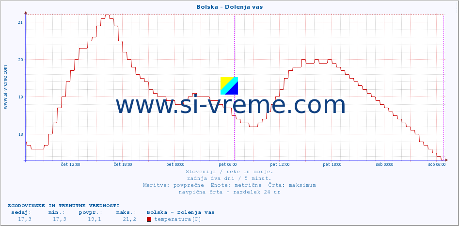 POVPREČJE :: Bolska - Dolenja vas :: temperatura | pretok | višina :: zadnja dva dni / 5 minut.