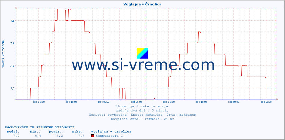 POVPREČJE :: Voglajna - Črnolica :: temperatura | pretok | višina :: zadnja dva dni / 5 minut.