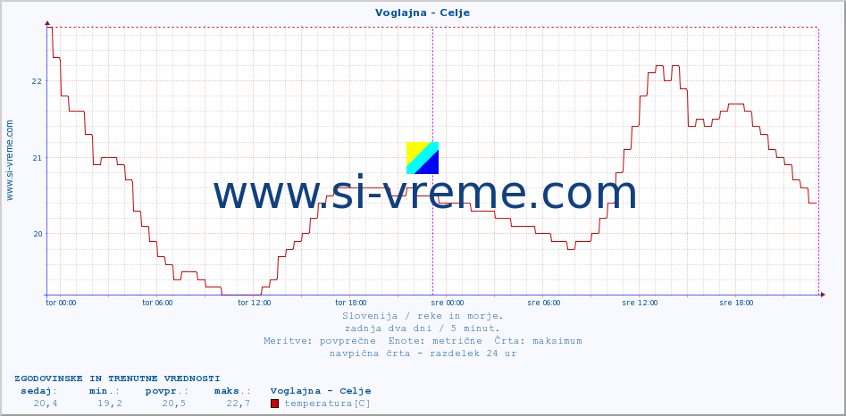 POVPREČJE :: Voglajna - Celje :: temperatura | pretok | višina :: zadnja dva dni / 5 minut.