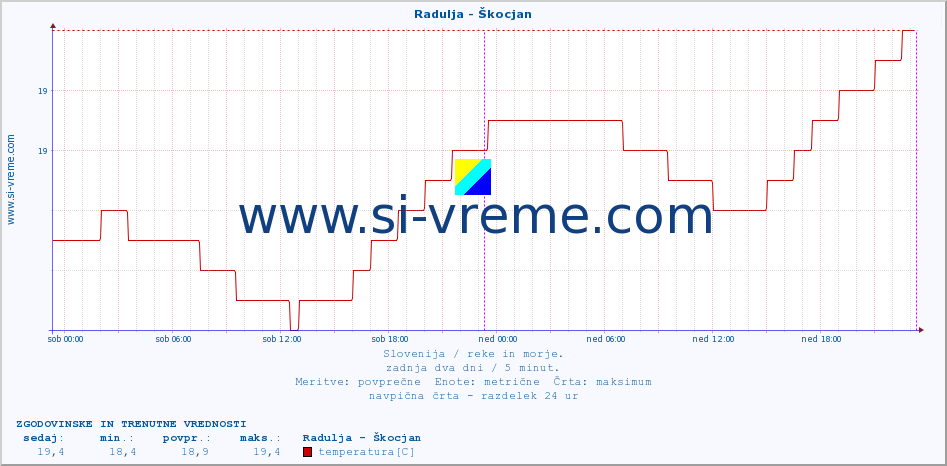 POVPREČJE :: Radulja - Škocjan :: temperatura | pretok | višina :: zadnja dva dni / 5 minut.