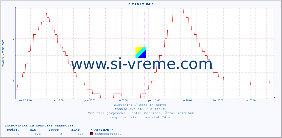 POVPREČJE :: * MINIMUM * :: temperatura | pretok | višina :: zadnja dva dni / 5 minut.