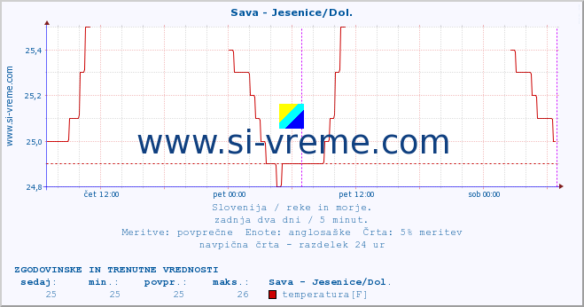 POVPREČJE :: Sava - Jesenice/Dol. :: temperatura | pretok | višina :: zadnja dva dni / 5 minut.