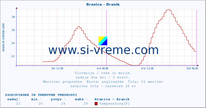 POVPREČJE :: Branica - Branik :: temperatura | pretok | višina :: zadnja dva dni / 5 minut.