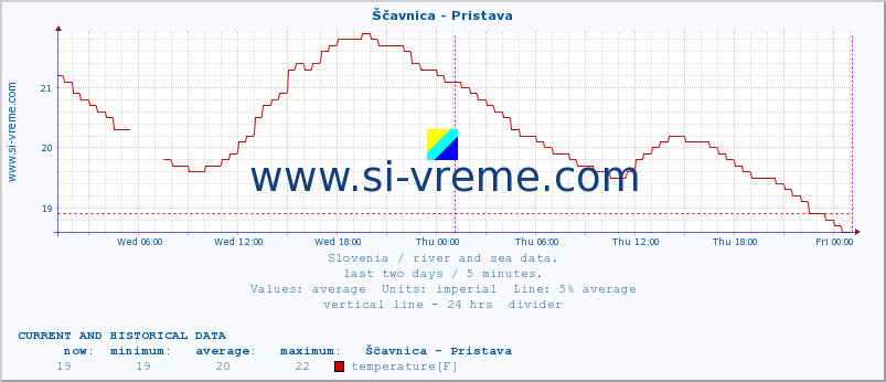  :: Ščavnica - Pristava :: temperature | flow | height :: last two days / 5 minutes.