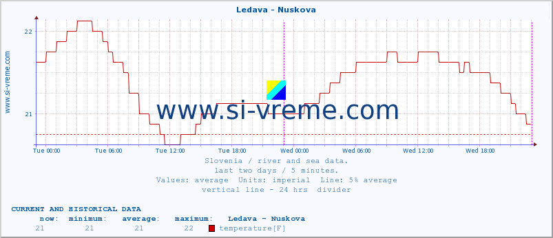  :: Ledava - Nuskova :: temperature | flow | height :: last two days / 5 minutes.