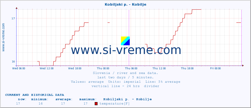  :: Kobiljski p. - Kobilje :: temperature | flow | height :: last two days / 5 minutes.