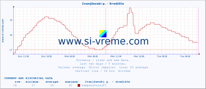  :: Ivanjševski p. - Središče :: temperature | flow | height :: last two days / 5 minutes.