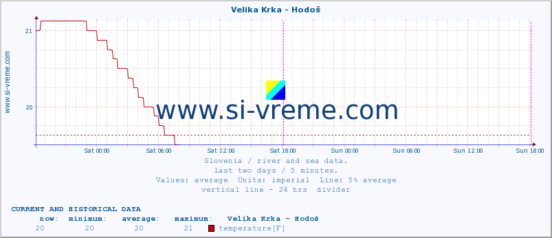  :: Velika Krka - Hodoš :: temperature | flow | height :: last two days / 5 minutes.