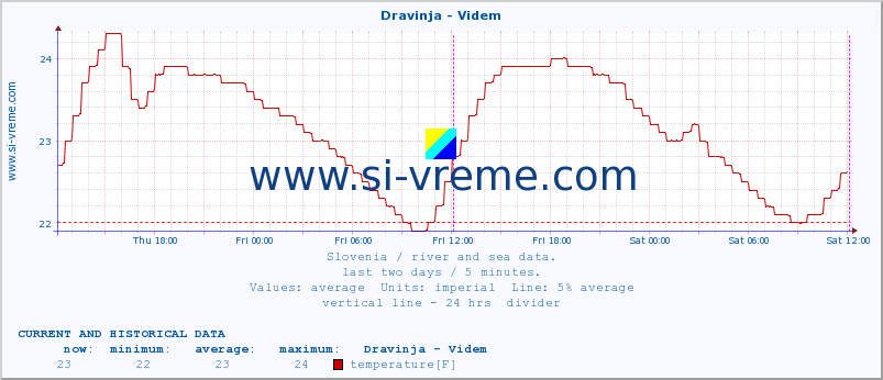  :: Dravinja - Videm :: temperature | flow | height :: last two days / 5 minutes.