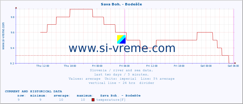  :: Sava Boh. - Bodešče :: temperature | flow | height :: last two days / 5 minutes.