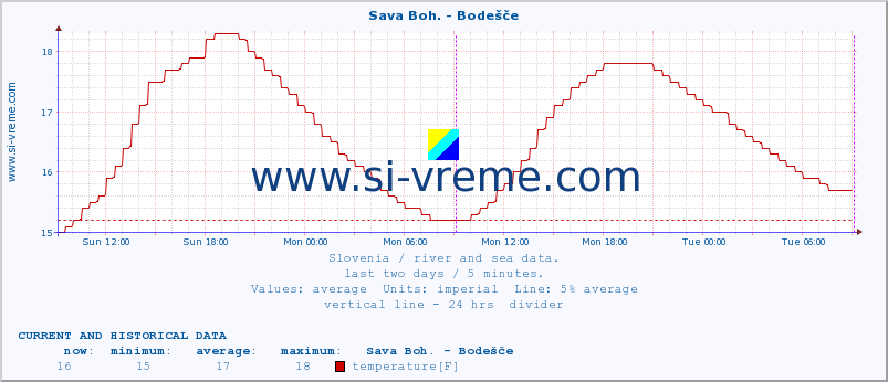  :: Sava Boh. - Bodešče :: temperature | flow | height :: last two days / 5 minutes.